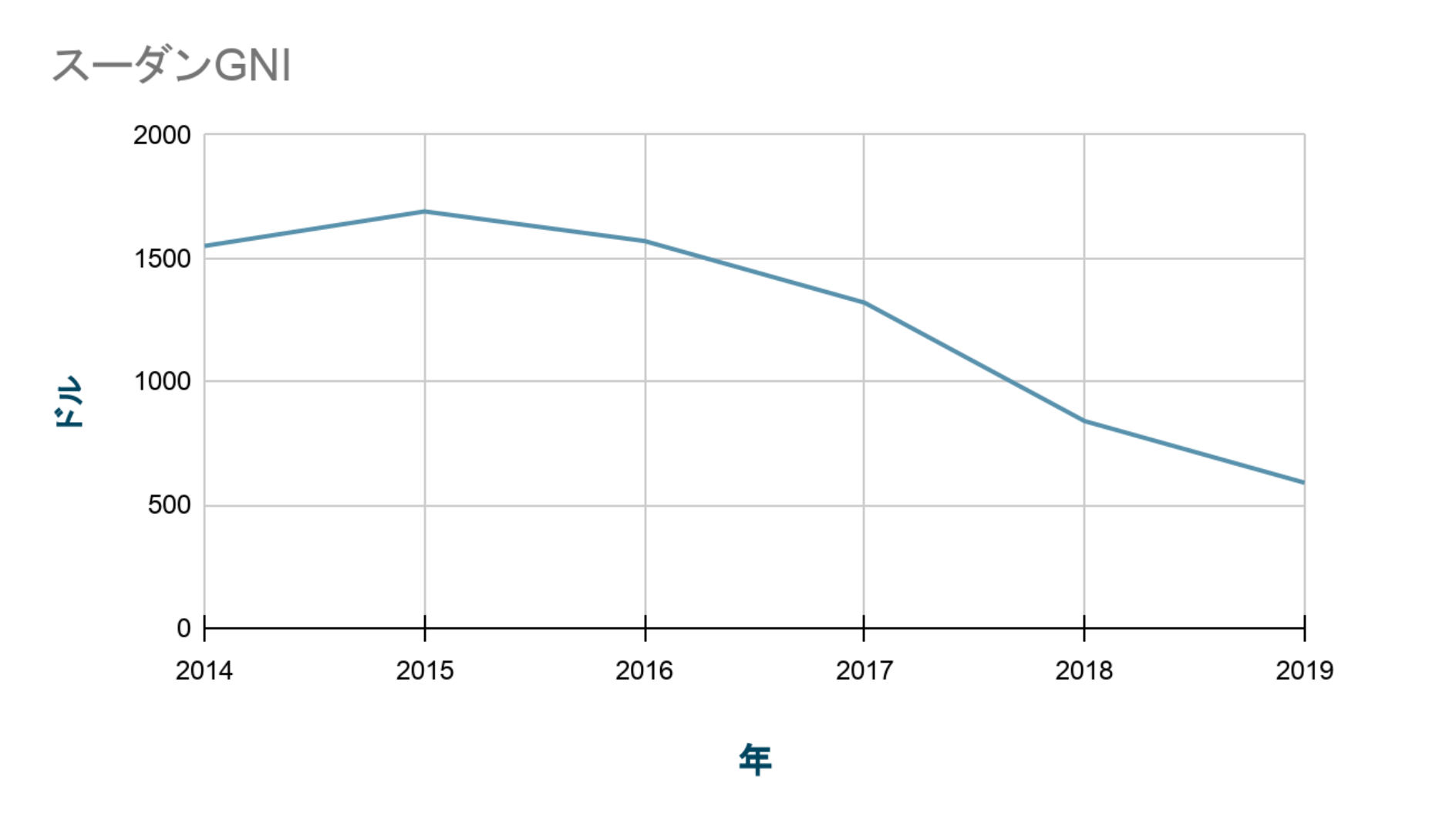 アフリカに医療や水を届ける国際NGOロシナンテス » 最新のスーダンの経済状況…GDP・GNIの落ち込み｜特定非営利活動法人ロシナンテス